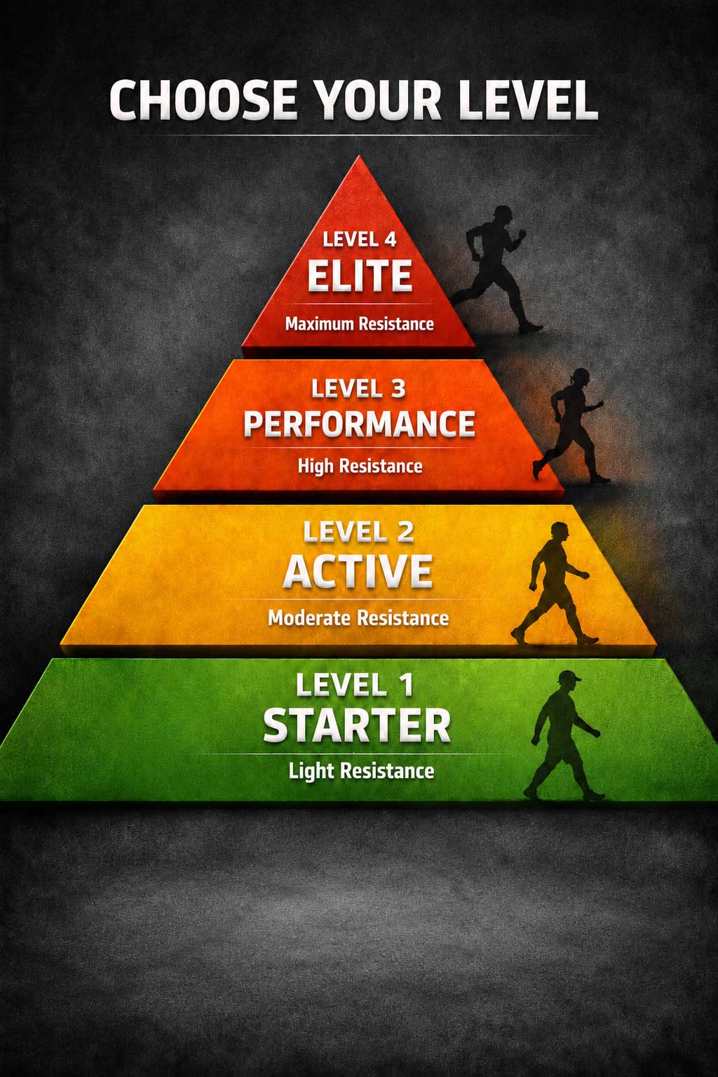 A pyramid chart showing fitness levels: Starter, Active, Performance, and Elite, with increasing resistance.